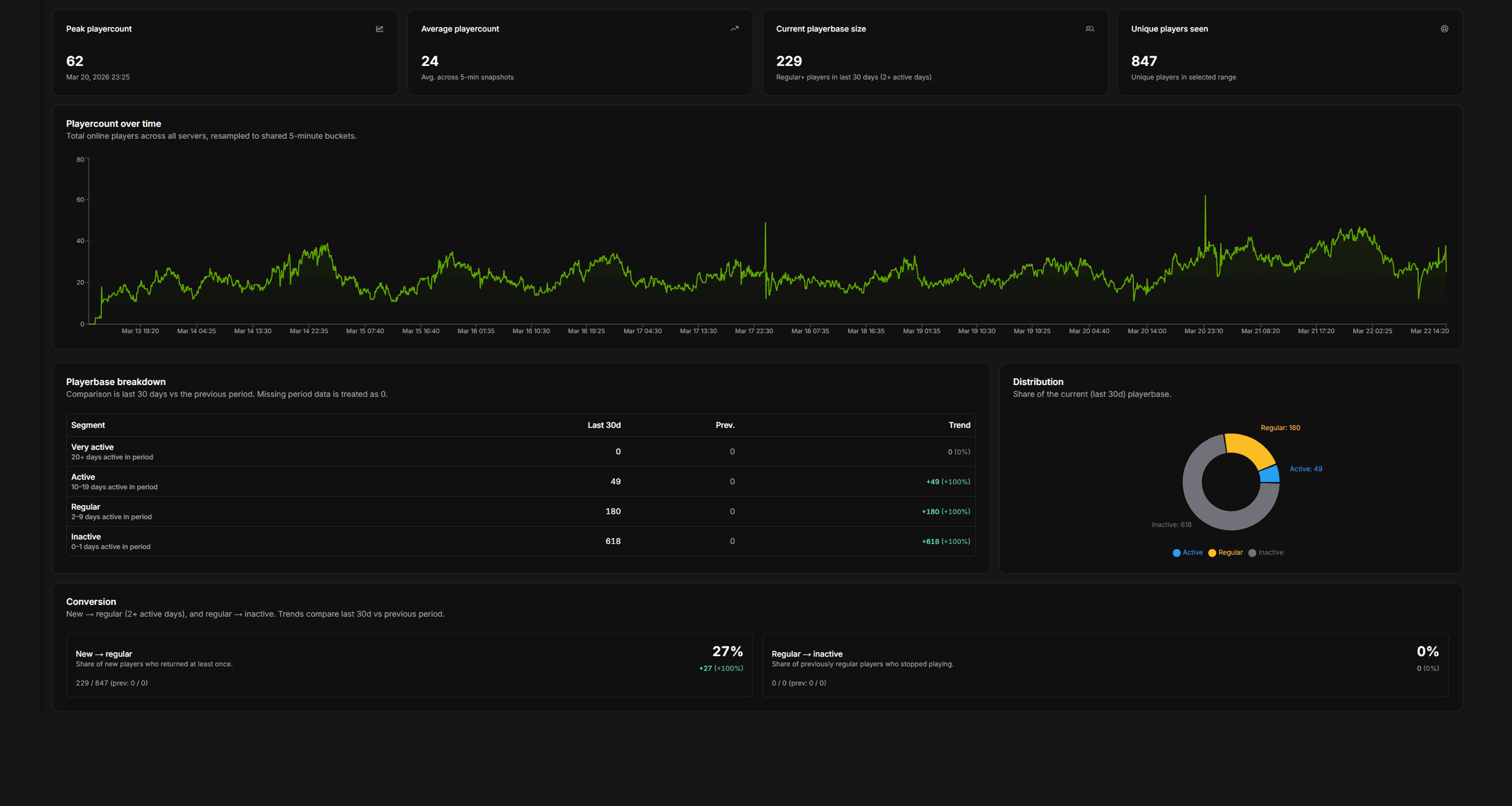 A PlayerAtlas analytics dashboard displaying player activity trends, engagement segments, and overall server performance metrics.